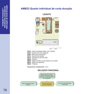 RELAÇÃO FUNCIONAL
LEIAUTE
78
AMB23 Quarto individual de curta duração
0 30 60 90 120cm
E076
E030
M004
M010
M002
E049
M030
E018
E075
E018
E030
E049 -
E075
E076
M002
M004
M010
M030
- Cama hospitalar com colchão
- Escada com dois degraus
Maca para transporte
- Suporte de
- Suporte de soro de chão
- Armário
- Balde cilíndrico porta detritos com pedal
- Mesa de cabeceira
- Poltrona
fawler
hamper
Equipamento complementar : E071.
ÁREA DE PRESCRIÇÃO
MÉDICA
QUARTO INDIVIDUAL
DE CURTA DURAÇÃO
POSTO DE ENFERMAGEM
E SERVIÇOS
ÁREA PARA RECEPÇÃO
E ESPERA PARA PACIENTE,
DOADOR, ACOMPANHANTE
DE PACIENTE
 
