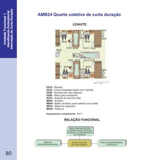 RELAÇÃO FUNCIONAL
LEIAUTE
80
AMB24 Quarto coletivo de curta duração
E010
E018
E030
E049
E076
M002
M004
M010
M030
- Biombo
- Cama hospitalar com colchão
- Escada com dois degraus
Maca para transporte
- Suporte de soro de chão
- Armário
Balde cilíndrico porta detritos com pedal
- Mesa de cabeceira
- Poltrona
fawler
-
-
Equipamento complementar: E071.
ÁREA DE
PRESCRIÇÃO MÉDICA
POSTO DE ENFERMAGEM
E SERVIÇOS
QUARTO COLETIVO
DE CURTA DURAÇÃO
ÁREA PARA RECEPÇÃO
E ESPERA PARA PACIENTE,
DOADOR, ACOMPANHANTE
DE PACIENTE
0 30 60 90120cm
E030 E030E010
M030M030
E010
E049
E030
M030
M004
M002
M002
M002
M002
E076
E018
M004
E076
M004
E018
E030
E076
E018
M004
E076M010
M010M010
M030
M004
M010
E018
 