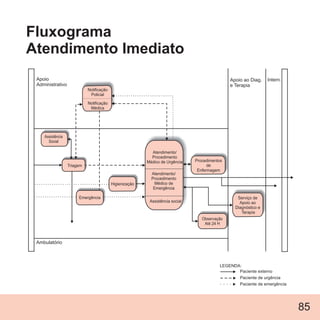 Atendimento/
Procedimento
Médico de Urgência
Atendimento/
Procedimento
Médico de
Emergência
Triagem
Apoio ao Diag.
e Terapia
Intern.Apoio
Administrativo
Ambulatório
Assistência social
Assistência
Social
Higienização
Procedimentos
de
Enfermagem
Observação
Até 24 H
Emergência Serviço de
Apoio ao
Diagnóstico e
Terapia
Notificação
Policial
Notificação
Médica
85
Paciente externo
Fluxograma
Atendimento Imediato
LEGENDA:
Paciente de urgência
Paciente de emergência
 