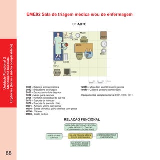 LEIAUTE
RELAÇÃO FUNCIONAL
88
EME02 Sala de triagem médica e/ou de enfermagem
E008
E012
E030
E052
E068
E075
E076
- Balança antropométrica
- Braçadeira de injeção
- Escada com dois degraus
- Mesa para exames
- Refletor parabólico de luz fria
- Suporte de
- Suporte de soro de chão
hamper
M001
M004
M006
M009
- Armário vitrine com porta
- Balde cilíndrico porta detritos com pedal
- Cadeira
- Cesto de lixo
M015
M019
- Mesa tipo escritório com gaveta
- Cadeira giratória com braços
Equipamentos complementares: E031, E036, E041.
SALA PARA EXAME
INDIFERENCIADO
SALA DE SUTURAS/
CURATIVOS
ESPERA/RECEPÇÃO
EMERGÊNCIA
SALA DE TRIAGEM MÉDICA
E/OU DE ENFERMAGEM
ÁREA PARA RECEPÇÃO E ESPERA
PARA PACIENTE, DOADOR,
ACOMPANHANTE DE PACIENTE
0 30 60 90 120cm
M006
E075 E008
E012
M015
M004
E030
M019
E076
E068
M001
M009
E052
UnidadeFuncional2
AtendimentoImediato
Urgências(baixaemédiacomplexidade)
 