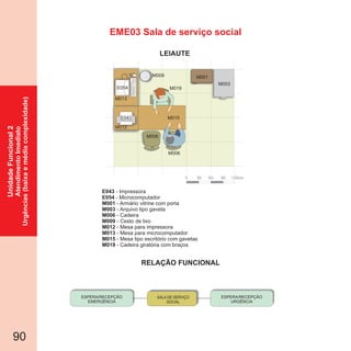 RELAÇÃO FUNCIONAL
LEIAUTE
90
EME03 Sala de serviço social
0 30 60 90 120cm
M001
M006
M019
M006
E054 M015
M012
E043
M003
M013
M009
M1
E054
SALA DE SERVIÇO
SOCIAL
ESPERA/RECEPÇÃO
EMERGÊNCIA
ESPERA/RECEPÇÃO
URGÊNCIA
UnidadeFuncional2
AtendimentoImediato
Urgências(baixaemédiacomplexidade)
E043
E054
M001
M003
M006
M009
M012
M013
M015
M019
- Impressora
- Microcomputador
- Armário vitrine com porta
- Arquivo tipo gaveta
- Cadeira
- Cesto de lixo
- Mesa para impressora
- Mesa para microcomputador
- Mesa tipo escritório com gavetas
- Cadeira giratória com braços
 