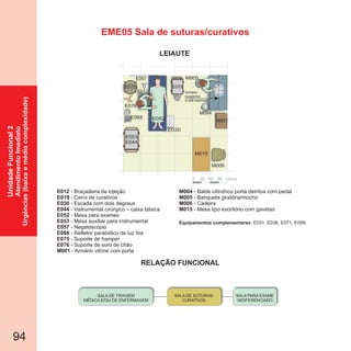E012
E019
E030
E044
E052
E053
- Braçadeira de injeção
- Carro de curativos
- Escada com dois degraus
- Instrumental cirúrgico – caixa básica
- Mesa para exames
- Mesa auxiliar para instrumental
E057
E068
E075
E076
M001
- Negatoscópio
- Refletor parabólico de luz fria
- Suporte de
- Suporte de soro de chão
- Armário vitrine com porta
hamper
94
EME05 Sala de suturas/curativos
SALA DE TRIAGEM
MÉDICA E/OU DE ENFERMAGEM
SALA PARA EXAME
INDIFERENCIADO
SALA DE SUTURAS/
CURATIVOS
M004
M005
M006
M015
- Balde cilíndrico porta detritos com pedal
- Banqueta giratória/mocho
- Cadeira
- Mesa tipo escritório com gavetas
Equipamentos complementares: E031, E036, E071, E099.
30 60 90 120cm0
E075
E068
E076
M006
E053
E044
E030
E052
M004
E019
M001
M005
E012
E057
M015
Armário
suspenso
e sob bancada
UnidadeFuncional2
AtendimentoImediato
Urgências(baixaemédiacomplexidade)
RELAÇÃO FUNCIONAL
LEIAUTE
 