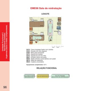 RELAÇÃO FUNCIONAL
LEIAUTE
96
EME06 Sala de reidratação
SALA DE REIDRATAÇÃO SALA DE TRIAGEM
MÉDICA E/OU DE ENFERMAGEM
SALA PARA EXAME
INDIFERENCIADO
E018
E030
E049
E075
E076
M001
M004
M010
M024
- Cama hospitalar com colchão
- Escada com dois degraus
Maca para transporte
- Suporte de
- Suporte de soro de chão
- Armário vitrine com porta
- Balde cilíndrico porta detritos com pedal
- Mesa de cabeceira
- Cadeira universitária
fawler
hamper
-
Equipamento complementar: E071.
0 30 60 90 120cm
E075
M004
M001
M024
E030
E076
M004
M004
E076
E030
M010
M010
E018
E018
E049
UnidadeFuncional2
AtendimentoImediato
Urgências(baixaemédiacomplexidade)
 