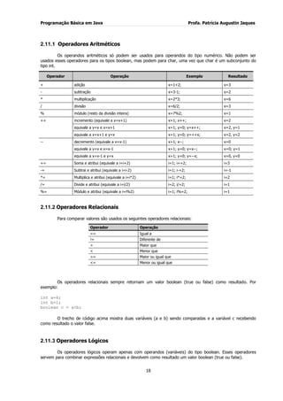 Programação Básica em Java Profa. Patrícia Augustin Jaques
18
2.11.1 Operadores Aritméticos
Os operandos aritméticos só podem ser usados para operandos do tipo numérico. Não podem ser
usados esses operadores para os tipos boolean, mas podem para char, uma vez que char é um subconjunto do
tipo int.
Operador Operação Exemplo Resultado
+ adição x=1+2; x=3
- subtração x=3-1; x=2
* multiplicação x=2*3; x=6
/ divisão x=6/2; x=3
% módulo (resto da divisão inteira) x=7%2; x=1
++ incremento (equivale a x=x+1) x=1; x++; x=2
equivale a y=x e x=x+1 x=1; y=0; y=x++; x=2, y=1
equivale a x=x+1 e y=x x=1; y=0; y=++x; x=2, y=2
-- decremento (equivale a x=x-1) x=1; x--; x=0
equivale a y=x e x=x-1 x=1; y=0; y=x--; x=0; y=1
equivale a x=x-1 e y=x x=1; y=0; y=--x; x=0, y=0
+= Soma e atribui (equivale a i=i+2) i=1; i+=2; i=3
-= Subtrai e atribui (equivale a i=i-2) i=1; i-=2; i=-1
*= Multiplica e atribui (equivale a i=i*2) i=1; i*=2; i=2
/= Divide e atribui (equivale a i=i/2) i=2; i/=2; i=1
%= Módulo e atribui (equivale a i=i%2) i=1; i%=2; i=1
2.11.2 Operadores Relacionais
Para comparar valores são usados os seguintes operadores relacionais:
Operador Operação
== Igual a
!= Diferente de
> Maior que
< Menor que
>= Maior ou igual que
<= Menor ou igual que
Os operadores relacionais sempre retornam um valor boolean (true ou false) como resultado. Por
exemplo:
int a=4;
int b=1;
boolean c = a<b;
O trecho de código acima mostra duas variáveis (a e b) sendo comparadas e a variável c recebendo
como resultado o valor false.
2.11.3 Operadores Lógicos
Os operadores lógicos operam apenas com operandos (variáveis) do tipo boolean. Esses operadores
servem para combinar expressões relacionais e devolvem como resultado um valor boolean (true ou false).
 
