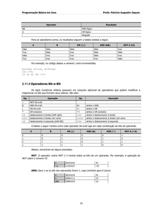 Programação Básica em Java Profa. Patrícia Augustin Jaques
19
Operador Resultado
&& AND lógico
|| OR lógico
! Negação
Para os operadores acima, os resultados seguem a tabela exibida a seguir.
A B OR (||) AND (&&) NOT A (!A)
False false false false true
True false true false false
False true true false true
True true true true false
Por exemplo, no código abaixo a variável c será incrementada.
boolean a=true, b=false;
int c=0;
if (a && !b) c++;
2.11.4 Operadores Bit-a-Bit
Os tipos numéricos inteiros possuem um conjunto adicional de operadores que podem modificar e
inspecionar os bits que formam seus valores. São eles:
Op. Operação Op. Operação
~ NOT bit-a-bit
& AND bit-a-bit &= atribui e AND
| OR bit-a-bit |= atribui e OR
^ OR exclusivo ^= atribui e OR exclusivo
>> deslocamento à direita (shift right) >>= atribui e deslocamento à direita
>>> deslocamento à direita com zeros >>>= atribui e deslocamento à direita com zeros
<< deslocamento à esquerda (shift left) <<= atribui e deslocamento à esquerda
A tabela a seguir mostra como cada operador bit-a-bit age em cada combinação de bits de operando.
A B OR (|) AND (&) XOR (^) NOT A (~A)
0 0 0 0 0 1
1 0 1 0 1 0
0 1 1 0 1 1
1 1 1 1 0 0
Abaixo, encontram-se alguns exemplos:
NOT: O operador unário NOT (~) inverte todos os bits de um operando. Por exemplo, a operação de
NOT sobre o número 42:
a 00101010 42
~a 11010101 -43
AND: Gera 1 se os bits dos operandos forem 1, caso contrário gera 0 (zero).
a 00101010 42
b 00001111 15
a&b 00001010 10
 