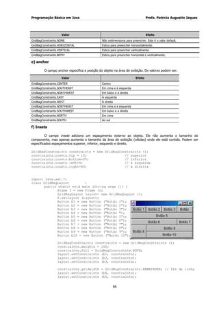 Programação Básica em Java Profa. Patrícia Augustin Jaques 
66 
Valor Efeito 
GridBagConstraints.NONE 
Não redimensiona para preencher. Este é o valor default. 
GridBagConstraints.HORIZONTAL 
Estica para preencher horizontalmente. 
GridBagConstraints.VERTICAL 
Estica para preencher verticalmente. 
GridBagConstraints.BOTH 
Estica para preencher horizontal e verticalmente. 
e) anchor 
O campo anchor especifica a posição do objeto na área de exibição. Os valores podem ser: Valor Efeito 
GridBagConstraints.CENTER 
Centro 
GridBagConstraints.SOUTHEAST 
Em cima e à esquerda 
GridBagConstraints.NORTHWEST 
Em baixo e à direita 
GridBagConstraints.EAST 
À esquerda 
GridBagConstraints.WEST 
À direita 
GridBagConstraints.NORTHEAST 
Em cima e à esquerda 
GridBagConstraints.SOUTHWEST 
Em baixo e a direita 
GridBagConstraints.NORTH 
Em cima 
GridBagConstraints.SOUTH 
Ao sul 
f) Insets 
O campo insets adiciona um espaçamento externo ao objeto. Ele não aumenta o tamanho do componente, mas apenas aumenta o tamanho da área de exibição (células) onde ele está contido. Podem ser especificados espaçamentos superior, inferior, esquerdo e direito. GridBagConstraints constraints = new GridBagConstraints (); constraints.insets.top = 10; // superior constraints.insets.bottom=20; // inferior constraints.insets.left=5; // à esquerda constraints.insets.right=40; // à direita import java.awt.*; class GridBagLayout { public static void main (String args []) { Frame f = new Frame (); GridBagLayout layout= new GridBagLayout (); f.setLayout (layout); 
Button b1 = new Button ("Botão 1"); Button b2 = new Button ("Botão 2"); Button b3 = new Button ("Botão 3"); Button b4 = new Button ("Botão "); Button b5 = new Button ("Botão 5"); Button b6 = new Button ("Botão 6"); Button b7 = new Button ("Botão 7"); Button b8 = new Button ("Botão 8"); Button b9 = new Button ("Botão 9"); Button b10 = new Button ("Botão 10"); GridBagConstraints constraints = new GridBagConstraints (); constraints.weightx = 100; constraints.fill = GridBagConstraints.BOTH; layout.setConstraints (b1, constraints); layout.setConstraints (b2, constraints); layout.setConstraints (b3, constraints); constraints.gridwidth = GridBagConstraints.REMAINDER; // fim da linha layout.setConstraints (b4, constraints); layout.setConstraints (b5, constraints);  