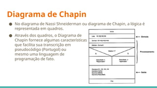 Diagrama de Chapin
● No diagrama de Nassi Shneiderman ou diagrama de Chapin, a lógica é
representada em quadros.
● Através dos quadros, o Diagrama de
Chapin fornece algumas características
que facilita sua transcrição em
pseudocódigo (Portugol) ou
mesmo uma linguagem de
programação de fato.
 