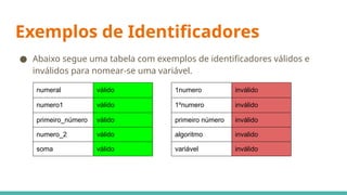 Exemplos de Identificadores
● Abaixo segue uma tabela com exemplos de identificadores válidos e
inválidos para nomear-se uma variável.
numeral válido
numero1 válido
primeiro_número válido
numero_2 válido
soma válido
1numero inválido
1ºnumero inválido
primeiro número inválido
algoritmo invalido
variável inválido
 