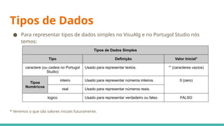 Tipos de Dados
● Para representar tipos de dados simples no VisuAlg e no Portugol Studio nós
temos:
* Veremos o que são valores iniciais futuramente.
Tipos de Dados Simples
Tipo Definição Valor Inicial*
caractere (ou cadeia no Portugol
Studio)
Usado para representar textos. “” (caracteres vazios)
Tipos
Numéricos
inteiro Usado para representar números inteiros. 0 (zero)
real Usado para representar números reais.
logico Usado para representar verdadeiro ou falso. FALSO
 