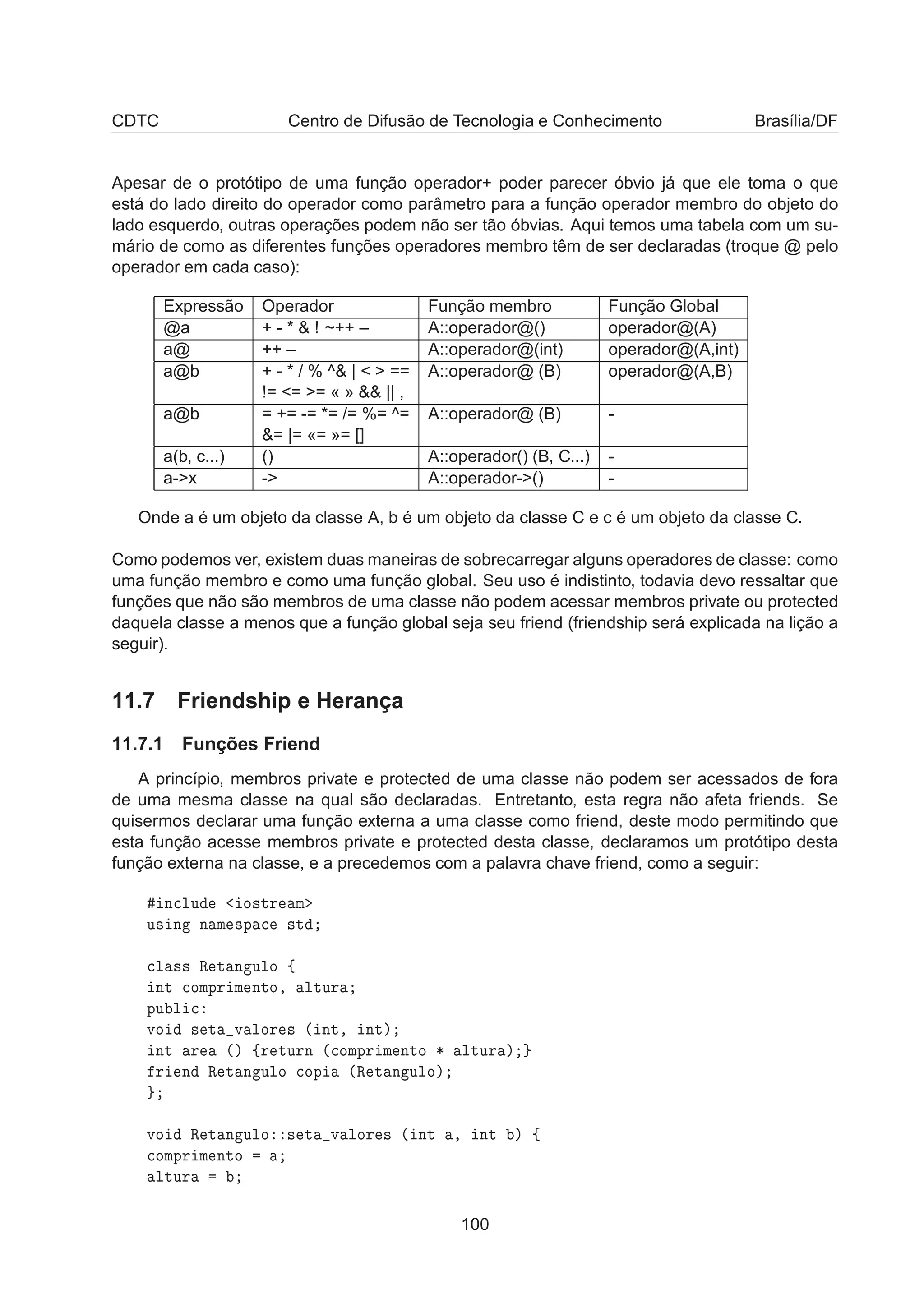CDTC Centro de Difusão de Tecnologia e Conhecimento Brasília/DF
Apesar de o protótipo de uma função operador+ poder parecer óbvio já que ele toma o que
está do lado direito do operador como parâmetro para a função operador membro do objeto do
lado esquerdo, outras operações podem não ser tão óbvias. Aqui temos uma tabela com um su-
mário de como as diferentes funções operadores membro têm de ser declaradas (troque @ pelo
operador em cada caso):
Expressão Operador Função membro Função Global
@a + - *  ! ~++ – A::operador@() operador@(A)
a@ ++ – A::operador@(int) operador@(A,int)
a@b + - * / % ^ |   == A::operador@ (B) operador@(A,B)
!= = = « »  || ,
a@b = += -= *= /= %= ^= A::operador@ (B) -
= |= «= »= []
a(b, c...) () A::operador() (B, C...) -
a-x - A::operador-() -
Onde a é um objeto da classe A, b é um objeto da classe C e c é um objeto da classe C.
Como podemos ver, existem duas maneiras de sobrecarregar alguns operadores de classe: como
uma função membro e como uma função global. Seu uso é indistinto, todavia devo ressaltar que
funções que não são membros de uma classe não podem acessar membros private ou protected
daquela classe a menos que a função global seja seu friend (friendship será explicada na lição a
seguir).
11.7 Friendship e Herança
11.7.1 Funções Friend
A princípio, membros private e protected de uma classe não podem ser acessados de fora
de uma mesma classe na qual são declaradas. Entretanto, esta regra não afeta friends. Se
quisermos declarar uma função externa a uma classe como friend, deste modo permitindo que
esta função acesse membros private e protected desta classe, declaramos um protótipo desta
função externa na classe, e a precedemos com a palavra chave friend, como a seguir:
Ò
ÐÙ Ó×ØÖ Ñ
Ù× Ò Ò Ñ ×Ô 
 ×Ø

Ð ×× Ê Ø Ò ÙÐÓ ß
ÒØ 
ÓÑÔÖ Ñ ÒØÓ¸ ÐØÙÖ
ÔÙ Ð 
ÚÓ × Ø Ú ÐÓÖ × ´ ÒØ¸ ÒØµ
ÒØ Ö ´µ ßÖ ØÙÖÒ ´
ÓÑÔÖ Ñ ÒØÓ ¶ ÐØÙÖ µ
Ö Ò Ê Ø Ò ÙÐÓ 
ÓÔ ´Ê Ø Ò ÙÐÓµ
ÚÓ Ê Ø Ò ÙÐÓ × Ø Ú ÐÓÖ × ´ ÒØ ¸ ÒØ µ ß

ÓÑÔÖ Ñ ÒØÓ
ÐØÙÖ
100
 