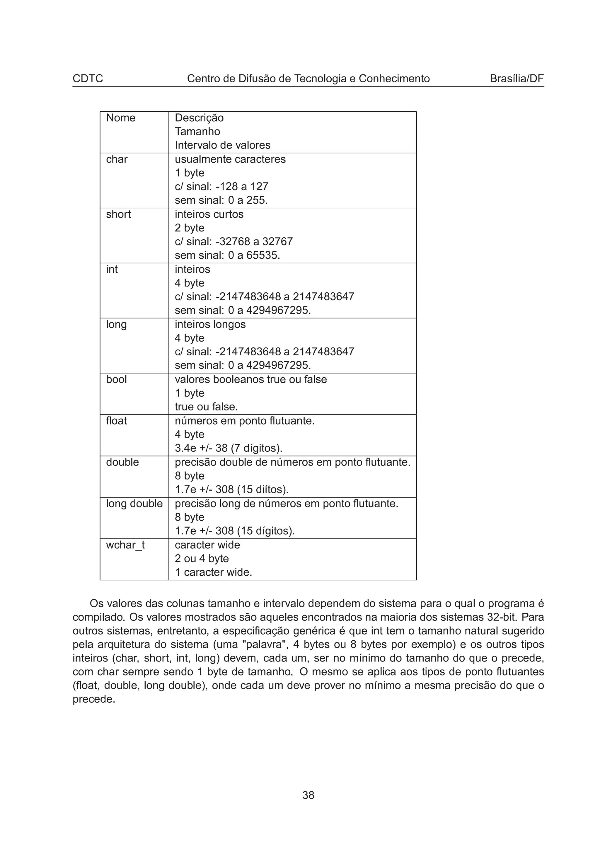 CDTC Centro de Difusão de Tecnologia e Conhecimento Brasília/DF
Nome Descrição
Tamanho
Intervalo de valores
char usualmente caracteres
1 byte
c/ sinal: -128 a 127
sem sinal: 0 a 255.
short inteiros curtos
2 byte
c/ sinal: -32768 a 32767
sem sinal: 0 a 65535.
int inteiros
4 byte
c/ sinal: -2147483648 a 2147483647
sem sinal: 0 a 4294967295.
long inteiros longos
4 byte
c/ sinal: -2147483648 a 2147483647
sem sinal: 0 a 4294967295.
bool valores booleanos true ou false
1 byte
true ou false.
ﬂoat números em ponto ﬂutuante.
4 byte
3.4e +/- 38 (7 dígitos).
double precisão double de números em ponto ﬂutuante.
8 byte
1.7e +/- 308 (15 diítos).
long double precisão long de números em ponto ﬂutuante.
8 byte
1.7e +/- 308 (15 dígitos).
wchar_t caracter wide
2 ou 4 byte
1 caracter wide.
Os valores das colunas tamanho e intervalo dependem do sistema para o qual o programa é
compilado. Os valores mostrados são aqueles encontrados na maioria dos sistemas 32-bit. Para
outros sistemas, entretanto, a especiﬁcação genérica é que int tem o tamanho natural sugerido
pela arquitetura do sistema (uma "palavra", 4 bytes ou 8 bytes por exemplo) e os outros tipos
inteiros (char, short, int, long) devem, cada um, ser no mínimo do tamanho do que o precede,
com char sempre sendo 1 byte de tamanho. O mesmo se aplica aos tipos de ponto ﬂutuantes
(ﬂoat, double, long double), onde cada um deve prover no mínimo a mesma precisão do que o
precede.
38
 
