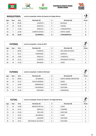 23
BASQUETEBOL Local de competição: Ginásio de Esportes do Colégio Marista
Jogo Sexo Hora Município [A] X Município [B] Chave
56 M 09:00 CHAPECÓ X BRUSQUE C
57 M 10:30 JOINVILLE X VIDEIRA C
58 F 13:30 JOINVILLE X FLORIANÓPOLIS B
59 F 15:00 CAMPOS NOVOS X PORTO UNIÃO B
61 M 16:30 BLUMENAU X FLORIANÓPOLIS A
FUTEBOL Local de competição: Campo da SATC
Jogo Sexo Hora Município [A] X Município [B] Chave
62 F 09:00 TUNÁPOIS X SÃO JOÃO DO OESTE A
63 F 10:15 POMERODE X JOINVILLE A
64 M 13:00 JOINVILLE X TUNÁPOLIS C
65 M 14:15 CHAPECÓ X PRESIDENTE GETÚLIO C
66 M 15:30 BRUSQUE X LAGES A
FUTEBOL Local de competição: Estádio do Metropol
Jogo Sexo Hora Município [A] X Município [B] Chave
67 M 09:00 BLUMENAU X SANTO AMARO IMPERATRIZ A
68 M 10:15 ÁGUAS MORNAS X SEARA B
69 F 13:00 BOMBINHAS X CHAPECÓ B
267 F 14:15 URUSSANGA X CRICIÚMA B
70 M 15:30 CRICIÚMA X CANOINHAS B
FUTSAL Local de competição: Ginásio de Esportes do Colégio São Bento
Jogo Sexo Hora Município [A] X Município [B] Chave
71 M 13:00 JARAGUÁ DO SUL X LAGES B
72 M 14:15 JOINVILLE X TUBARÃO B
73 M 15:30 SÃO JOSÉ X PIRATUBA C
74 F 16:45 BLUMENAU X ITAJAÍ C
75 F 18:00 CAÇADOR X CRICIÚMA C
76 M 19:15 SÃO MIGUEL DO OESTE X CRICIÚMA C
 