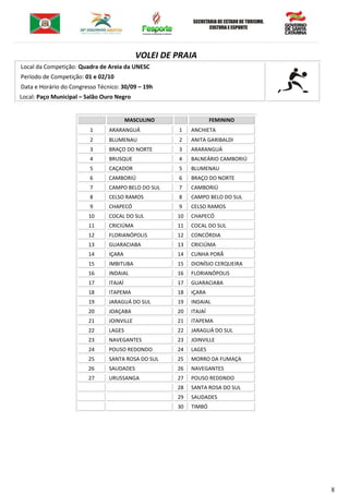 8
VOLEI DE PRAIA
Local da Competição: Quadra de Areia da UNESC
Período de Competição: 01 e 02/10
Data e Horário do Congresso Técnico: 30/09 – 19h
Local: Paço Municipal – Salão Ouro Negro
MASCULINO FEMININO
1 ARARANGUÁ 1 ANCHIETA
2 BLUMENAU 2 ANITA GARIBALDI
3 BRAÇO DO NORTE 3 ARARANGUÁ
4 BRUSQUE 4 BALNEÁRIO CAMBORIÚ
5 CAÇADOR 5 BLUMENAU
6 CAMBORIÚ 6 BRAÇO DO NORTE
7 CAMPO BELO DO SUL 7 CAMBORIÚ
8 CELSO RAMOS 8 CAMPO BELO DO SUL
9 CHAPECÓ 9 CELSO RAMOS
10 COCAL DO SUL 10 CHAPECÓ
11 CRICIÚMA 11 COCAL DO SUL
12 FLORIANÓPOLIS 12 CONCÓRDIA
13 GUARACIABA 13 CRICIÚMA
14 IÇARA 14 CUNHA PORÃ
15 IMBITUBA 15 DIONÍSIO CERQUEIRA
16 INDAIAL 16 FLORIANÓPOLIS
17 ITAJAÍ 17 GUARACIABA
18 ITAPEMA 18 IÇARA
19 JARAGUÁ DO SUL 19 INDAIAL
20 JOAÇABA 20 ITAJAÍ
21 JOINVILLE 21 ITAPEMA
22 LAGES 22 JARAGUÁ DO SUL
23 NAVEGANTES 23 JOINVILLE
24 POUSO REDONDO 24 LAGES
25 SANTA ROSA DO SUL 25 MORRO DA FUMAÇA
26 SAUDADES 26 NAVEGANTES
27 URUSSANGA 27 POUSO REDDNDO
28 SANTA ROSA DO SUL
29 SAUDADES
30 TIMBÓ
 