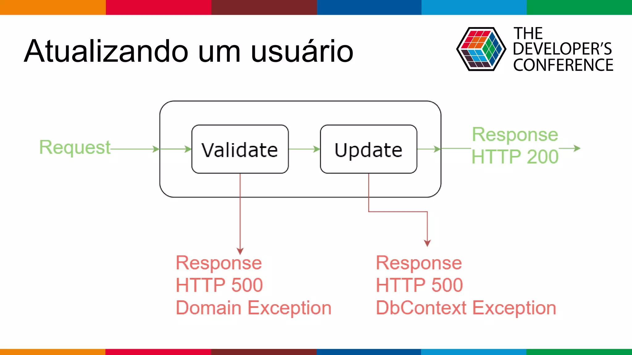 Globalcode – Open4education
Atualizando um usuário
 