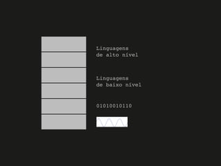 01010010110
Linguagens
de baixo nível
Linguagens
de alto nível
 