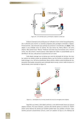 Programação II




                                       Figura 10 – Um exemplo para a orientação a objetos na vida real



                               Embora o exemplo acima ainda possa ser refinado e inserir ainda mais participantes,
                      ele é suficiente para ilustrar os conceitos propostos pelo paradigma orientado a objetos.
                      Primeiramente, cada elemento que participa do processo é considerado um objeto. Cada
                      objeto é uma entidade única no sistema. No caso temos Ian, Maria, Mário e Zé como
                      objetos. Não existem duas “Marias”. Poderiam até existir duas funcionárias com o mesmo
                      nome, mas não seriam a mesma pessoa. Cada objeto tem dados ou propriedades que os
                      identificam. No caso, cada pessoa no processo tem um nome.
                               Cada objeto interage com os demais por meio da solicitação de serviços. No caso,
                      Ian solicita seu pedido através da atendente Maria, que lhe fornece os produtos que ela
                      pode entregar a Ian. De forma semelhante, Maria solicita a Mário a pizza escolhida por Ian,
                      passando informações necessárias para realização deste serviço, como o sabor da pizza e o
                      tipo da borda, como ilustrado na Figura 11.




                              Figura 11 – Solicitação de um serviço através da troca de mensagem entre objetos



                               Seguindo sua análise, cada objeto pertence a uma determinada classe que agrupa
                      objetos similares. No nosso exemplo, a pizzaria não atende apenas ao cliente Ian. Podem
                      existir outras dezenas de clientes que também podem fazer seus pedidos à Pizzaria. Estes
                      clientes possuem características comuns, como um cadastro na loja ou um endereço de

16
 