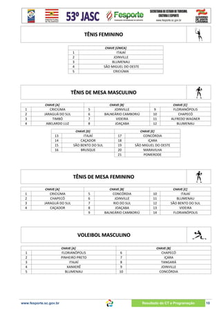TÊNIS FEMININO
CHAVE [ÚNICA]

1
2
3
4
5

ITAJAÍ
JOINVILLE
BLUMENAU
SÃO MIGUEL DO OESTE
CRICIÚMA

TÊNIS DE MESA MASCULINO
CHAVE [A]

1
2
3
4

CHAVE [B]

CRICIÚMA
JARAGUÁ DO SUL
TIMBÓ
ABELARDO LUZ

5
6
7
8

CHAVE [C]

JOINVILLE
BALNEÁRIO CAMBORIÚ
VIDEIRA
JOAÇABA

CHAVE [D]

13
14
15
16

ITAJAÍ
CAÇADOR
SÃO BENTO DO SUL
BRUSQUE

9
10
11
12

FLORIANÓPOLIS
CHAPECÓ
ALFREDO WAGNER
BLUMENAU

CHAVE [E]

17
18
19
20
21

CONCÓRDIA
IÇARA
SÃO MIGUEL DO OESTE
MARAVILHA
POMERODE

TÊNIS DE MESA FEMININO
CHAVE [A]

1
2
3
4

CHAVE [B]

CRICIÚMA
CHAPECÓ
JARAGUÁ DO SUL
CAÇADOR

5
6
7
8
9

CONCÓRDIA
JOINVILLE
RIO DO SUL
JOAÇABA
BALNEÁRIO CAMBORIÚ

CHAVE [C]

10
11
12
13
14

ITAJAÍ
BLUMENAU
SÃO BENTO DO SUL
VIDEIRA
FLORIANÓPOLIS

VOLEIBOL MASCULINO
CHAVE [A]

1
2
3
4
5

www.fesporte.sc.gov.br

FLORIANÓPOLIS
PINHEIRO PRETO
ITAJAÍ
XANXERÊ
BLUMENAU

CHAVE [B]

6
7
8
9
10

CHAPECÓ
IÇARA
TANGARÁ
JOINVILLE
CONCÓRDIA

Resultado do CT e Programação

10

 
