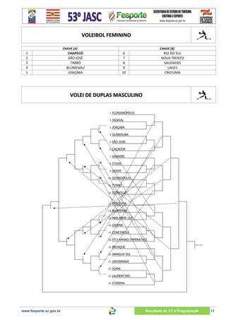 VOLEIBOL FEMININO
CHAVE [A]

1
2
3
4
5

CHAVE [B]

CHAPECÓ
SÃO JOSÉ
TIMBÓ
BLUMENAU
JOAÇABA

6
7
8
9
10

RIO DO SUL
NOVA TRENTO
SAUDADES
LAGES
CRICIÚMA

VOLEI DE DUPLAS MASCULINO
1

FLORIANÓPOLIS

2

INDAIAL

3

JOAÇABA

4

GUABIRUBA

5

SÃO JOSE

6

CAÇADOR

7

XANXERE

8

ITAJAI

9

XAXIM

10
11

TIMBO

12

JOINVILLE

13

CRICIUMA

14

BLUMENAU

15

ABELARDO LUZ

16

GASPAR

17

CONCORDIA

18

STO AMARO IMPERATRIZ

19

BRUSQUE

20

JARAGUA SUL

21

URUSSANGA

22

IÇARA

23

LAURENTINO

24

www.fesporte.sc.gov.br

SIDEROPOLIS

ITAPEMA

Resultado do CT e Programação

11

 