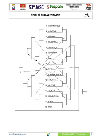 VOLEI DE DUPLAS FEMININO

1 FLORIANÓPOLIS
2 BLUMENAU
3 JOINVILLE
4 URUSSANGA
5 CRICIÚMA
6 CONCÓRDIA
7 TIMBÓ
8 RIO DO SUL
9 ITAPEMA
10 MORRO FUMAÇA
11 SÃO JOSÉ
12 BRUSQUE
13 CAÇADOR
14 JARAGUÁ SUL
15 INDAIAL
16 ITAJAÍ

www.fesporte.sc.gov.br

Resultado do CT e Programação

12

 