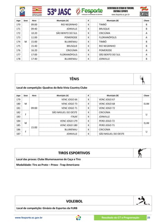 Jogo

Sexo

Hora

Município [A]

X

Município [B]

Chave

170

09:00

RIO NEGRINHO

X

TIMBÓ

B

171

09:40

JOINVILLE

X

BRUSQUE

B

172

10:20

SÃO BENTO DO SUL

X

CRICIÚMA

A

173

11:00

POMERODE

X

FLORIANÓPOLIS

A

15:00

BLUMENAU

X

TIMBÓ

B

175

15:40

BRUSQUE

X

RIO NEGRINHO

B

176

16:20

CRICIÚMA

X

POMERODE

A

177

17:00

FLORIANÓPOLIS

X

SÃO BENTO DO SUL

A

178

17:40

BLUMENAU

X

JOINVILLE

B

174

M

TÊNIS
Local de competição: Quadras do Bela Vista Country Clube
Jogo

Sexo

Hora

179
180

183
184
185
186
187

X

Município [B]

VENC JOGO 66

15:00
F

VENC JOGO 71

X

VENC JOGO 72

X

CRICIÚMA

X

JOINVILLE

VENC JOGO 179

M

VENC JOGO 68

ITAJAÍ

F

X

X

PERD JOGO 72

VENC JOGO 180

X

PERD JOGO 71

BLUMENAU

X

CRICIÚMA

JOINVILLE

X

SÃO MIGUEL DO OESTE

Chave

VENC JOGO 67

SÃO MIGUEL DO OESTE

09:00

X

VENC JOGO 73

M

181
182

Município [A]

ELIM

U
ELIM
U

TIROS ESPORTIVOS
Local das provas: Clube Blumenauense de Caça e Tiro
Modalidade: Tiro ao Prato – Prova - Trap Americano

VOLEIBOL
Local de competição: Ginásio de Esportes da FURB

www.fesporte.sc.gov.br

Resultado do CT e Programação

25

 