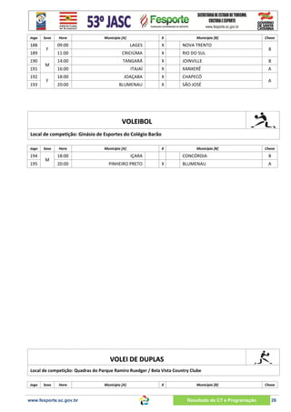 Jogo

188
189
190
191
192
193

Sexo

F
M
F

Hora

Município [A]

X

Município [B]

Chave

09:00

LAGES

X

NOVA TRENTO

11:00

CRICIÚMA

X

RIO DO SUL

14:00

TANGARÁ

X

JOINVILLE

B

16:00

ITAJAÍ

X

XANXERÊ

A

18:00

JOAÇABA

X

CHAPECÓ

20:00

BLUMENAU

X

SÃO JOSÉ

B

A

VOLEIBOL
Local de competição: Ginásio de Esportes do Colégio Barão
Jogo

194
195

Sexo

M

Hora

Município [A]

X

18:00

IÇARA

20:00

PINHEIRO PRETO

Município [B]

Chave

CONCÓRDIA
X

B

BLUMENAU

A

VOLEI DE DUPLAS
Local de competição: Quadras do Parque Ramiro Ruedger / Bela Vista Country Clube
Jogo

Sexo

Hora

www.fesporte.sc.gov.br

Município [A]

X

Município [B]

Resultado do CT e Programação

Chave

26

 