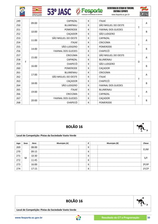 249

09:00

250
251

10:00

252
253

11:00

254
255

14:00

256
257
258
259

15:00
F
16:00

260
261

17:00

262
263

18:00

264
265

19:00

266
267

20:00

268

CAPINZAL

X

ITAJAÍ

BLUMENAU

X

SÃO MIGUEL DO OESTE

POMERODE

X

FAXINAL DOS GUEDES

CAÇADOR

X

SÃO LUDGERO

SÃO MIGUEL DO OESTE

X

CAPINZAL

ITAJAÍ

X

CRICIÚMA

SÃO LUDGERO

X

POMERODE

FAXINAL DOS GUEDES

X

CHAPECÓ

CRICIÚMA

X

SÃO MIGUEL DO OESTE

CAPINZAL

X

BLUMENAU

CHAPECÓ

X

SÃO LUDGERO

POMERODE

X

CAÇADOR

BLUMENAU

X

CRICIÚMA

SÃO MIGUEL DO OESTE

X

ITAJAÍ

CAÇADOR

X

CHAPECÓ

SÃO LUDGERO

X

FAXINAL DOS GUEDES

ITAJAÍ

X

BLUMENAU

CRICIÚMA

X

CAPINZAL

FAXINAL DOS GUEDES

X

CAÇADOR

CHAPECÓ

X

POMERODE

A
T
B
A
I
B
A
D
B
A
T
B
A
I
B

BOLÃO 16
Local de Competição: Pistas da Sociedade Vasto Verde
Jogo

Sexo

Hora

Município [A]

X

Município [B]

Chave

269

08:00

X

270

09:15

X

10:30

X

11:45

X

273

16:00

X

3º/4º

274

17:15

X

1º/2º

271
272

M

ELIM
S/F

BOLÃO 16
Local de Competição: Pistas da Sociedade Vasto Verde

www.fesporte.sc.gov.br

Resultado do CT e Programação

30

 