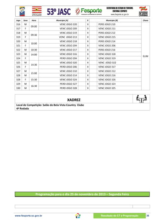 Jogo

Sexo

316

M

317

F

318

M

319

F

320

M

321

F

322

M

323

M

324

F

325

M

326

F

327

M

328

M

328

F

329

M

330

M

Hora

Município [A]

X

Município [B]

VENC JOGO 220

X

PERD JOGO 210

VENC JOGO 209

X

VENC JOGO 211

VENC JOGO 219

X

PERD JOGO 212

VENC JOGO 213

X

VENC JOGO 215

VENC JOGO 218

X

PERD JOGO 214

VENC JOGO 204

X

VENC JOGO 206

10:30

VENC JOGO 217

X

PERD JOGO 216

14:00

VENC JOGO 316

X

VENC JOGO 318

PERD JOGO 204

X

VENC JOGO 319

VENC JOGO 320

X

VENC JOGO 322

PERD JOGO 206

X

VENC JOGO 317

VENC JOGO 210

X

VENC JOGO 212

VENC JOGO 214

X

VENC JOGO 216

VENC JOGO 324

X

VENC JOGO 326

PERD JOGO 327

X

VENC JOGO 323

PERD JOGO 328

X

Chave

VENC JOGO 325

09:00
09:30
10:00

14:30
15:00
15:30
16:30

ELIM

XADREZ
Local de Competição: Salão do Bela Vista Country Clube
4ª Rodada

Programação para o dia 25 de novembro de 2013 – Segunda Feira

www.fesporte.sc.gov.br

Resultado do CT e Programação

36

 