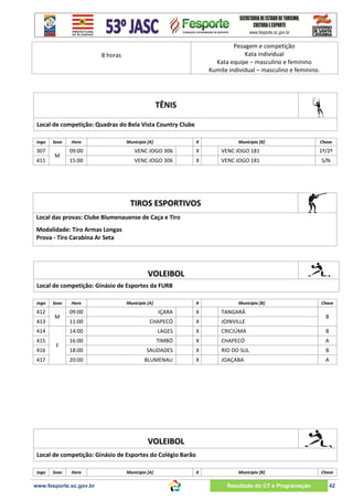 Pesagem e competição
Kata individual
Kata equipe – masculino e feminino
Kumite individual – masculino e feminino.

8 horas

TÊNIS
Local de competição: Quadras do Bela Vista Country Clube
Jogo

307
411

Sexo

M

Hora

Município [A]

X

Município [B]

Chave

09:00

VENC JOGO 306

X

VENC JOGO 181

1º/2º

15:00

VENC JOGO 306

X

VENC JOGO 181

S/N

TIROS ESPORTIVOS
Local das provas: Clube Blumenauense de Caça e Tiro
Modalidade: Tiro Armas Longas
Prova - Tiro Carabina Ar Seta

VOLEIBOL
Local de competição: Ginásio de Esportes da FURB
Jogo

412
413

Sexo

416

Município [A]

X

Município [B]

Chave

417

IÇARA

X

TANGARÁ

11:00

CHAPECÓ

X

JOINVILLE

LAGES

X

CRICIÚMA

B

16:00

TIMBÓ

X

CHAPECÓ

A

18:00

SAUDADES

X

RIO DO SUL

B

20:00

F

09:00
14:00

M

414
415

Hora

BLUMENAU

X

JOAÇABA

A

B

VOLEIBOL
Local de competição: Ginásio de Esportes do Colégio Barão
Jogo

Sexo

Hora

www.fesporte.sc.gov.br

Município [A]

X

Município [B]

Resultado do CT e Programação

Chave

42

 