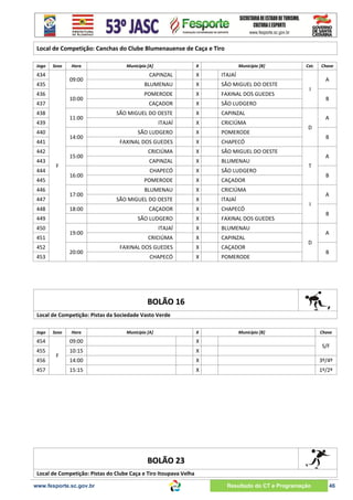 Local de Competição: Canchas do Clube Blumenauense de Caça e Tiro
Jogo

Sexo

434
436

10:00

437
438

11:00

439
440

14:00

441
442
444

Município [A]

X

Município [B]

15:00
F
16:00

445
446

17:00

447
448

18:00

449
450

19:00

451
452

20:00

453

CAPINZAL

X

BLUMENAU

X

SÃO MIGUEL DO OESTE

POMERODE

X

FAXINAL DOS GUEDES

CAÇADOR

X

SÃO LUDGERO

SÃO MIGUEL DO OESTE

X

CAPINZAL

ITAJAÍ

X

CRICIÚMA

SÃO LUDGERO

X

POMERODE

FAXINAL DOS GUEDES

X

CHAPECÓ

CRICIÚMA

X

SÃO MIGUEL DO OESTE

CAPINZAL

X

BLUMENAU

CHAPECÓ

X

SÃO LUDGERO

POMERODE

X

CAÇADOR

BLUMENAU

X

CRICIÚMA

SÃO MIGUEL DO OESTE

X

ITAJAÍ

CAÇADOR

X

CHAPECÓ

X

FAXINAL DOS GUEDES

ITAJAÍ

X

BLUMENAU

CRICIÚMA

X

CAPINZAL

FAXINAL DOS GUEDES

X

CAÇADOR

CHAPECÓ

X

Cat.

ITAJAÍ

SÃO LUDGERO

09:00

435

443

Hora

POMERODE

Chave

A
I
B
A
D
B
A
T
B
A
I
B
A
D
B

BOLÃO 16
Local de Competição: Pistas da Sociedade Vasto Verde
Jogo

Sexo

Hora

Município [A]

X

Município [B]

Chave

454

09:00

X

455

10:15

X

14:00

X

3º/4º

15:15

X

1º/2º

456
457

F

S/F

BOLÃO 23
Local de Competição: Pistas do Clube Caça e Tiro Itoupava Velha

www.fesporte.sc.gov.br

Resultado do CT e Programação

46

 