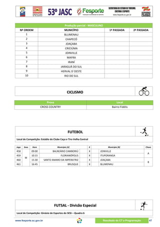 Produção parcial - MASCULINO
Nº ORDEM
1

MUNICÍPIO
BLUMENAU

2

CHAPECÓ

3

JOAÇABA

4

CRICIÚMA

5

JOINVILLE

6

MAFRA

7

IRANÍ

8

JARAGUÁ DO SUL

9

HERVAL D´OESTE

10

1ª PASSADA

2ª PASSADA

RIO DO SUL

CICLISMO
Prova

Local

CROSS COUNTRY

Bairro Fidélis

FUTEBOL
Local de Competição: Estádio do Clube Caça e Tiro Velha Central
Jogo

Sexo

Hora

Município [A]

X

Município [B]

458

09:00

BALNEÁRIO CAMBORIÚ

X

JOINVILLE

459

10:15

FLORIANÓPOLIS

X

ITUPORANGA

15:30

SANTO AMARO DA IMPERATRIZ

X

JOAÇABA

16:45

BRUSQUE

X

BLUMENAU

460
461

M

Chave

A
B

FUTSAL - Divisão Especial
Local de Competição: Ginásio de Esportes do SESI – Quadra 6

www.fesporte.sc.gov.br

Resultado do CT e Programação

47

 