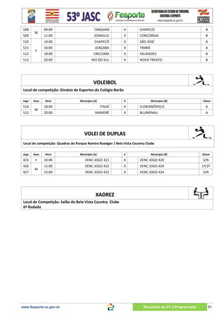 508
509
511
512

F

513

TANGARÁ

X

CHAPECÓ

B

11:00

JOINVILLE

X

CONCÓRDIA

B

CHAPECÓ

X

SÃO JOSÉ

A

16:00

JOAÇABA

X

TIMBÓ

A

18:00

CRICIÚMA

X

SAUDADES

B

20:00

510

09:00
14:00

M

RIO DO SUL

X

NOVA TRENTO

B

VOLEIBOL
Local de competição: Ginásio de Esportes do Colégio Barão
Jogo

514
515

Sexo

M

Hora

Município [A]

X

Município [B]

Chave

18:00

ITAJAÍ

X

FLORIANÓPOLIS

A

20:00

XANXERÊ

X

BLUMENAU

A

VOLEI DE DUPLAS
Local de competição: Quadras do Parque Ramiro Ruedger / Bela Vista Country Clube
Jogo

Sexo

Hora

425

F

10:00

VENC JOGO 321

X

VENC JOGO 420

S/N

11:00

VENC JOGO 422

X

VENC JOGO 424

1º/2º

15:00

VENC JOGO 422

X

VENC JOGO 424

S/N

426
427

M

Município [A]

X

Município [B]

Chave

XADREZ
Local de Competição: Salão do Bela Vista Country Clube
6ª Rodada

www.fesporte.sc.gov.br

Resultado do CT e Programação

51

 