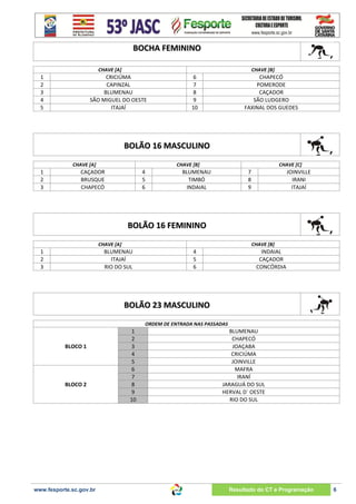 BOCHA FEMININO
CHAVE [A]

1
2
3
4
5

CHAVE [B]

CRICIÚMA
CAPINZAL
BLUMENAU
SÃO MIGUEL DO OESTE
ITAJAÍ

6
7
8
9
10

CHAPECÓ
POMERODE
CAÇADOR
SÃO LUDGERO
FAXINAL DOS GUEDES

BOLÃO 16 MASCULINO
CHAVE [A]

1
2
3

CHAVE [B]

CAÇADOR
BRUSQUE
CHAPECÓ

4
5
6

CHAVE [C]

BLUMENAU
TIMBÓ
INDAIAL

7
8
9

JOINVILLE
IRANI
ITAJAÍ

BOLÃO 16 FEMININO
CHAVE [A]

1
2
3

CHAVE [B]

BLUMENAU
ITAJAÍ
RIO DO SUL

4
5
6

INDAIAL
CAÇADOR
CONCÓRDIA

BOLÃO 23 MASCULINO
ORDEM DE ENTRADA NAS PASSADAS

BLOCO 1

BLOCO 2

www.fesporte.sc.gov.br

1
2
3
4
5
6
7
8
9
10

BLUMENAU
CHAPECÓ
JOAÇABA
CRICIÚMA
JOINVILLE
MAFRA
IRANÍ
JARAGUÁ DO SUL
HERVAL D´ OESTE
RIO DO SUL

Resultado do CT e Programação

6

 