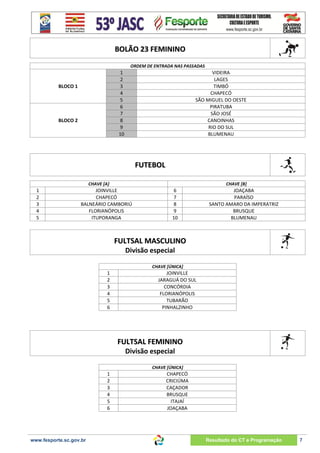 BOLÃO 23 FEMININO
ORDEM DE ENTRADA NAS PASSADAS

1
2
3
4
5
6
7
8
9
10

BLOCO 1

BLOCO 2

VIDEIRA
LAGES
TIMBÓ
CHAPECÓ
SÃO MIGUEL DO OESTE
PIRATUBA
SÃO JOSÉ
CANOINHAS
RIO DO SUL
BLUMENAU

FUTEBOL
CHAVE [A]

1
2
3
4
5

CHAVE [B]

JOINVILLE
CHAPECÓ
BALNEÁRIO CAMBORIÚ
FLORIANÓPOLIS
ITUPORANGA

6
7
8
9
10

JOAÇABA
PARAÍSO
SANTO AMARO DA IMPERATRIZ
BRUSQUE
BLUMENAU

FULTSAL MASCULINO
Divisão especial
CHAVE [ÚNICA]

1
2
3
4
5
6

JOINVILLE
JARAGUÁ DO SUL
CONCÓRDIA
FLORIANÓPOLIS
TUBARÃO
PINHALZINHO

FULTSAL FEMININO
Divisão especial
CHAVE [ÚNICA]

1
2
3
4
5
6

www.fesporte.sc.gov.br

CHAPECÓ
CRICIÚMA
CAÇADOR
BRUSQUE
ITAJAÍ
JOAÇABA

Resultado do CT e Programação

7

 