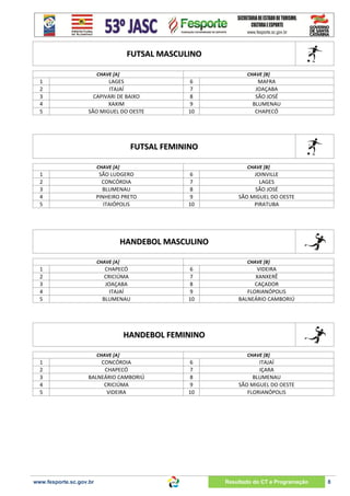 FUTSAL MASCULINO
CHAVE [A]

1
2
3
4
5

CHAVE [B]

LAGES
ITAJAÍ
CAPIVARI DE BAIXO
XAXIM
SÃO MIGUEL DO OESTE

6
7
8
9
10

MAFRA
JOAÇABA
SÃO JOSÉ
BLUMENAU
CHAPECÓ

FUTSAL FEMININO
CHAVE [A]

1
2
3
4
5

CHAVE [B]

SÃO LUDGERO
CONCÓRDIA
BLUMENAU
PINHEIRO PRETO
ITAIÓPOLIS

6
7
8
9
10

JOINVILLE
LAGES
SÃO JOSÉ
SÃO MIGUEL DO OESTE
PIRATUBA

HANDEBOL MASCULINO
CHAVE [A]

1
2
3
4
5

CHAVE [B]

CHAPECÓ
CRICIÚMA
JOAÇABA
ITAJAÍ
BLUMENAU

6
7
8
9
10

VIDEIRA
XANXERÊ
CAÇADOR
FLORIANÓPOLIS
BALNEÁRIO CAMBORIÚ

HANDEBOL FEMININO
CHAVE [A]

1
2
3
4
5

CONCÓRDIA
CHAPECÓ
BALNEÁRIO CAMBORIÚ
CRICIÚMA
VIDEIRA

www.fesporte.sc.gov.br

CHAVE [B]

6
7
8
9
10

ITAJAÍ
IÇARA
BLUMENAU
SÃO MIGUEL DO OESTE
FLORIANÓPOLIS

Resultado do CT e Programação

8

 