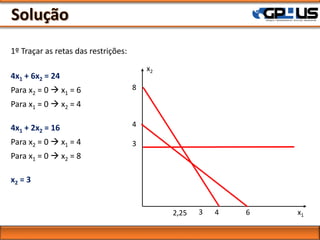 1º Traçar as retas das restrições:
4x1 + 6x2 = 24
Para x2 = 0  x1 = 6
Para x1 = 0  x2 = 4
4x1 + 2x2 = 16
Para x2 = 0  x1 = 4
Para x1 = 0  x2 = 8
x2 = 3
6
x2
4
3
x14
8
2,25 3
 