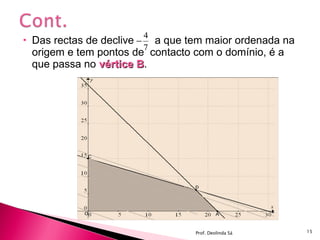 Das rectas de declive  a que tem maior ordenada na origem e tem pontos de  contacto com o domínio, é a que passa no  vértice B . Prof. Deolinda Sá 