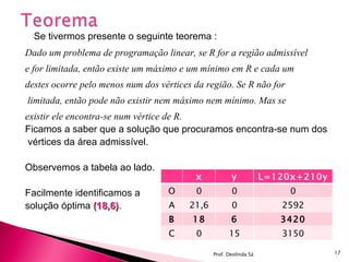 Se tivermos presente o seguinte teorema : Dado um problema de programação linear, se R for a região admissível  e for limitada, então existe um máximo e um mínimo em R e cada um  destes ocorre pelo menos num dos vértices da região. Se R não for limitada, então pode não existir nem máximo nem mínimo. Mas se  existir ele encontra-se num vértice de R. Ficamos a saber que a solução que procuramos encontra-se num dos vértices da área admissível. Observemos a tabela ao lado. Facilmente identificamos a  solução óptima  (18,6) . Prof. Deolinda Sá x y L=120x+210y O 0 0 0 A 21,6 0 2592 B 18 6 3420 C 0 15 3150 