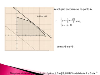 A solução encontra-se no ponto  A.   Resolvendo o sistema, vem x=5 e y=5  Daqui concluímos que a solução óptima é 5 equipas da modalidade A e 5 da modalidade B. A esta solução corresponde um prémio de participação de  50  5+ 60  5=550€ Prof. Deolinda Sá 