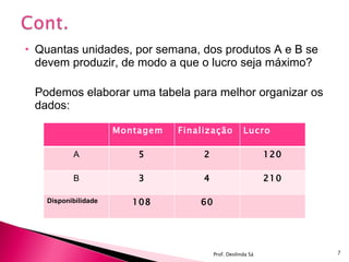 Quantas unidades, por semana, dos produtos A e B se devem produzir, de modo a que o lucro seja máximo? Podemos elaborar uma tabela para melhor organizar os dados: Prof. Deolinda Sá Montagem Finalização Lucro A 5 2 120 B 3 4 210 Disponibilidade 108 60 