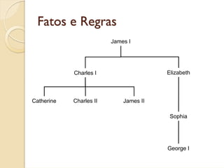 Fatos e Regras
                         James I




            Charles I                   Elizabeth




Catherine   Charles II       James II

                                         Sophia




                                        George I
 