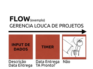 INPUT DE 
DADOS
FLOW(exemplo)
GERENCIA LOUCA DE PROJETOS
TIMER
Descrição
Data Entrega
Data Entrega
TA Pronto?
Não
 