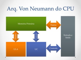 Arq. Von Neumann do CPU

          Memória Primária
                                         Dados




                             Controlo
  Dados




                                                   Entrada e
                                                     Saída




  ULA                        UC         Controlo
 