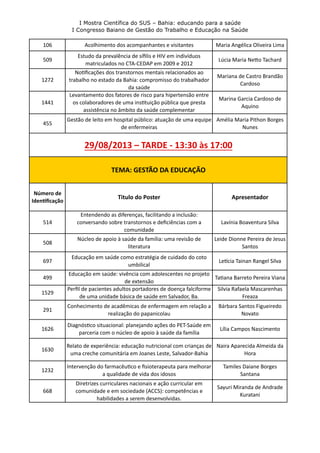I Mostra Científica do SUS – Bahia: educando para a saúde
I Congresso Baiano de Gestão do Trabalho e Educação na Saúde
106 Acolhimento	
  dos	
  acompanhantes	
  e	
  visitantes	
   Maria	
  Angélica	
  Oliveira	
  Lima
509
Estudo	
  da	
  prevalência	
  de	
  síﬁlis	
  e	
  HIV	
  em	
  indivíduos	
  
matriculados	
  no	
  CTA-­‐CEDAP	
  em	
  2009	
  e	
  2012
Lúcia	
  Maria	
  Neso	
  Tachard
1272
No'ﬁcações	
  dos	
  transtornos	
  mentais	
  relacionados	
  ao	
  
trabalho	
  no	
  estado	
  da	
  Bahia:	
  compromisso	
  do	
  trabalhador	
  
da	
  saúde
Mariana	
  de	
  Castro	
  Brandão	
  
Cardoso
1441
Levantamento	
  dos	
  fatores	
  de	
  risco	
  para	
  hipertensão	
  entre	
  
os	
  colaboradores	
  de	
  uma	
  ins'tuição	
  pública	
  que	
  presta	
  
assistência	
  no	
  âmbito	
  da	
  saúde	
  complementar
Marina	
  Garcia	
  Cardoso	
  de	
  
Aquino
455
Gestão	
  de	
  leito	
  em	
  hospital	
  público:	
  atuação	
  de	
  uma	
  equipe	
  
de	
  enfermeiras
Amélia	
  Maria	
  Pithon	
  Borges	
  
Nunes
Número	
  de	
  
IdenRﬁcação
Titulo	
  do	
  Poster Apresentador
514
Entendendo	
  as	
  diferenças,	
  facilitando	
  a	
  inclusão:	
  
conversando	
  sobre	
  transtornos	
  e	
  deﬁciências	
  com	
  a	
  
comunidade
Lavínia	
  Boaventura	
  Silva
508
Núcleo	
  de	
  apoio	
  à	
  saúde	
  da	
  família:	
  uma	
  revisão	
  de	
  
literatura
Leide	
  Dionne	
  Pereira	
  de	
  Jesus	
  
Santos
697
Educação	
  em	
  saúde	
  como	
  estratégia	
  de	
  cuidado	
  do	
  coto	
  
umbilical
Letcia	
  Tainan	
  Rangel	
  Silva
499
Educação	
  em	
  saúde:	
  vivência	
  com	
  adolescentes	
  no	
  projeto	
  
de	
  extensão
Ta'ana	
  Barreto	
  Pereira	
  Viana
1529
Perﬁl	
  de	
  pacientes	
  adultos	
  portadores	
  de	
  doença	
  falciforme	
  
de	
  uma	
  unidade	
  básica	
  de	
  saúde	
  em	
  Salvador,	
  Ba.
Silvia	
  Rafaela	
  Mascarenhas	
  
Freaza
291
Conhecimento	
  de	
  acadêmicas	
  de	
  enfermagem	
  em	
  relação	
  a	
  
realização	
  do	
  papanicolau
Bárbara	
  Santos	
  Figueiredo	
  
Novato
1626
Diagnós'co	
  situacional:	
  planejando	
  ações	
  do	
  PET-­‐Saúde	
  em	
  
parceria	
  com	
  o	
  núcleo	
  de	
  apoio	
  à	
  saúde	
  da	
  família
Lília	
  Campos	
  Nascimento
1630
Relato	
  de	
  experiência:	
  educação	
  nutricional	
  com	
  crianças	
  de	
  
uma	
  creche	
  comunitária	
  em	
  Joanes	
  Leste,	
  Salvador-­‐Bahia
Naira	
  Aparecida	
  Almeida	
  da	
  
Hora
1232
Intervenção	
  do	
  farmacêu'co	
  e	
  ﬁsioterapeuta	
  para	
  melhorar	
  
a	
  qualidade	
  de	
  vida	
  dos	
  idosos
Tamiles	
  Daiane	
  Borges	
  
Santana
668
Diretrizes	
  curriculares	
  nacionais	
  e	
  ação	
  curricular	
  em	
  
comunidade	
  e	
  em	
  sociedade	
  (ACCS):	
  competências	
  e	
  
habilidades	
  a	
  serem	
  desenvolvidas.
Sayuri	
  Miranda	
  de	
  Andrade	
  
Kuratani
TEMA:	
  GESTÃO	
  DA	
  EDUCAÇÃO
29/08/2013	
  –	
  TARDE	
  -­‐	
  13:30	
  às	
  17:00
 