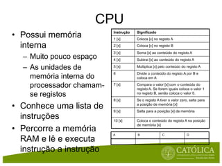 CPUPossui memória interna Muito pouco espaçoAs unidades de memória interna do processador chamam-se registos Conhece uma lista de instruçõesPercorre a memória RAM e lê e executa instrução a instrução