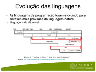 Evolução das linguagensAs linguagens de programação foram evoluindo para sintaxes mais próximas da linguagem natural