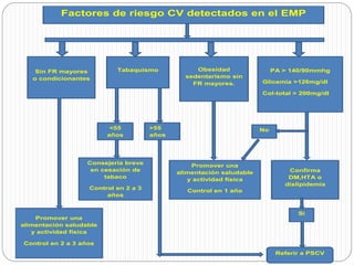 Factores de riesgo CV detectados en el EMP
Sin FR mayores
o condicionantes
Tabaquismo Obesidad
sedentarismo sin
FR mayores.
PA > 140/90mmhg
Glicemia >126mg/dl
Col-total > 200mg/dl
Consejería breve
en cesación de
tabaco
Control en 2 a 3
años
<55
años
Promover una
alimentación saludable
y actividad física
Control en 2 a 3 años
>55
años
Promover una
alimentación saludable
y actividad física
Control en 1 año
Confirma
DM,HTA o
dislipidemia
v
No
Si
Referir a PSCV
 