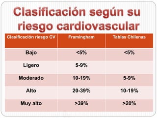 Clasificación riesgo CV Framingham Tablas Chilenas
Bajo <5% <5%
Ligero 5-9%
Moderado 10-19% 5-9%
Alto 20-39% 10-19%
Muy alto >39% >20%
 