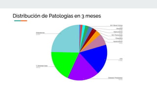 Distribución de Patologías en 3 meses
 
