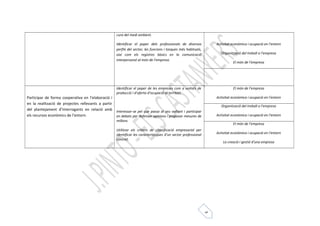5 
cura del medi ambient. 
Identificar el paper dels professionals de diversos 
perfils del sector, les funcions i tasques més habituals, 
així com els registres bàsics en la comunicació 
interpersonal al món de l’empresa. 
Activitat econòmica i ocupació en l’entorn 
Organització del treball a l’empresa 
El món de l’empresa 
Participar de forma cooperativa en l’elaboració i 
en la realització de projectes rellevants a partir 
del plantejament d’interrogants en relació amb 
els recursos econòmics de l’entorn. 
Identificar el paper de les empreses com a unitats de 
producció i d’oferta d’ocupació al territori. 
Interessar-se pel que passa al seu voltant i participar 
en debats per defensar opinions i proposar mesures de 
millora. 
Utilitzar els criteris de classificació empresarial per 
identificar les característiques d’un sector professional 
concret. 
El món de l’empresa 
Activitat econòmica i ocupació en l’entorn 
Organització del treball a l’empresa 
Activitat econòmica i ocupació en l’entorn 
El món de l’empresa 
Activitat econòmica i ocupació en l’entorn 
La creació i gestió d’una empresa 
 