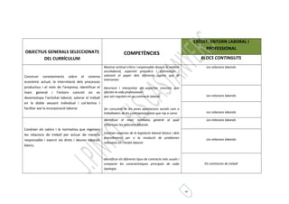 5 
OBJECTIUS GENERALS SELECCIONATS 
DEL CURRÍCULUM 
COMPETÈNCIES 
CRÈDIT: ENTORN LABORAL I 
PROFESSIONAL 
BLOCS CONTINGUTS 
Construir coneixements sobre el sistema 
econòmic actual, la interrelació dels processos 
productius i el món de l’empresa, identificar el 
marc general i l’entorn concret on es 
desenvolupa l’activitat laboral, valorar el treball 
en la doble vessant individual i col·lectiva i 
facilitar així la incorporació laboral. 
Mostrar actitud crítica i responsable davant la realitat 
sociolaboral, superant prejudicis i estereotips i 
valorant el paper dels diferents agents que hi 
intervenen. 
Descriure i interpretar els aspectes concrets que 
afecten la vida professional i 
que són regulats en un contracte laboral. 
Ser conscient de les seves aportacions socials com a 
treballadors de les contraprestacions que rep a canvi. 
Les relacions laborals 
Les relacions laborals 
Les relacions laborals 
Conèixer els valors i la normativa que regeixen 
les relacions de treball per actuar de manera 
responsable i exercir els drets i deures laborals 
bàsics. 
Identificar el marc normatiu general al qual 
s’inscriuen les relacions laborals. 
Conèixer aspectes de la legislació laboral bàsica i dels 
procediments per a la resolució de problemes 
rellevants en l’àmbit laboral. 
Identificar els diferents tipus de contracte més usuals i 
comparar les característiques principals de cada 
tipologia. 
Les relacions laborals 
Les relacions laborals 
Els contractes de treball 
 